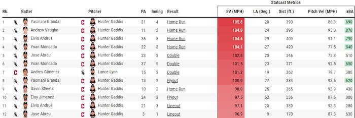 Hunter Gaddis Got Rocked By White Sox